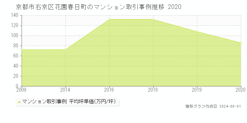 京都市右京区花園春日町のマンション価格推移グラフ 