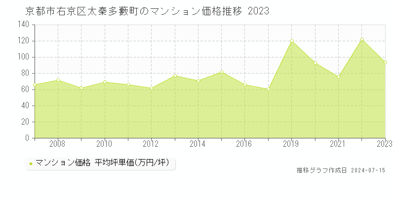 京都市右京区太秦多藪町のマンション価格推移グラフ 