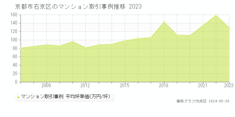 京都市右京区のマンション価格推移グラフ 