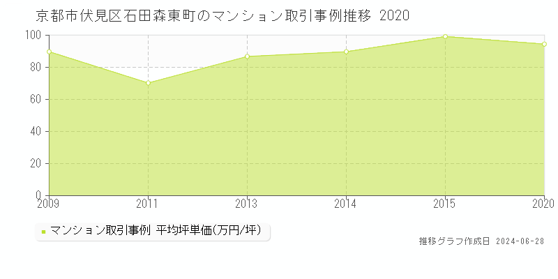 京都市伏見区石田森東町のマンション取引事例推移グラフ 