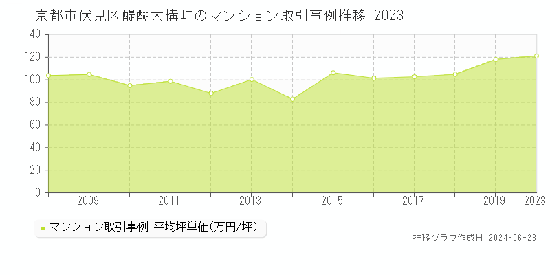 京都市伏見区醍醐大構町のマンション取引事例推移グラフ 