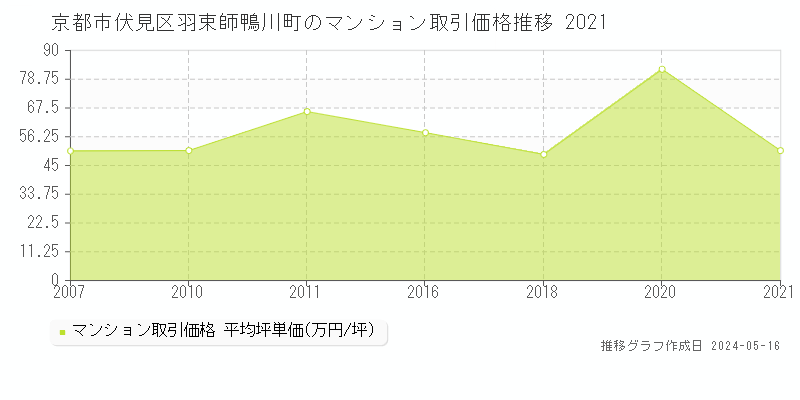 京都市伏見区羽束師鴨川町のマンション取引事例推移グラフ 
