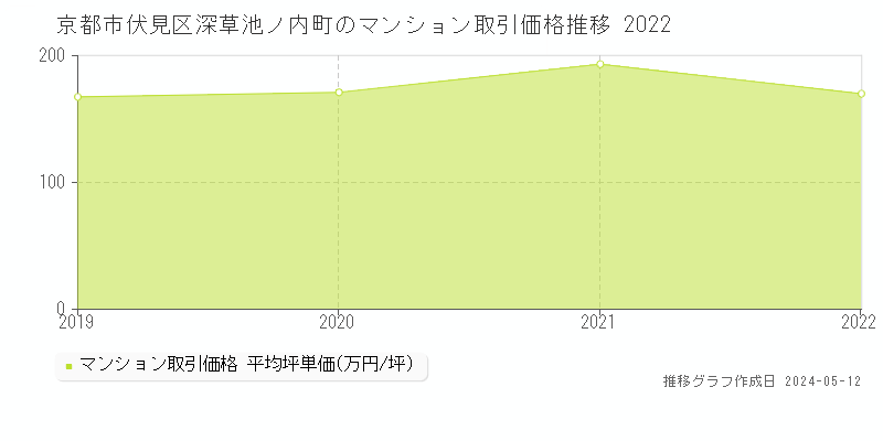 京都市伏見区深草池ノ内町のマンション価格推移グラフ 