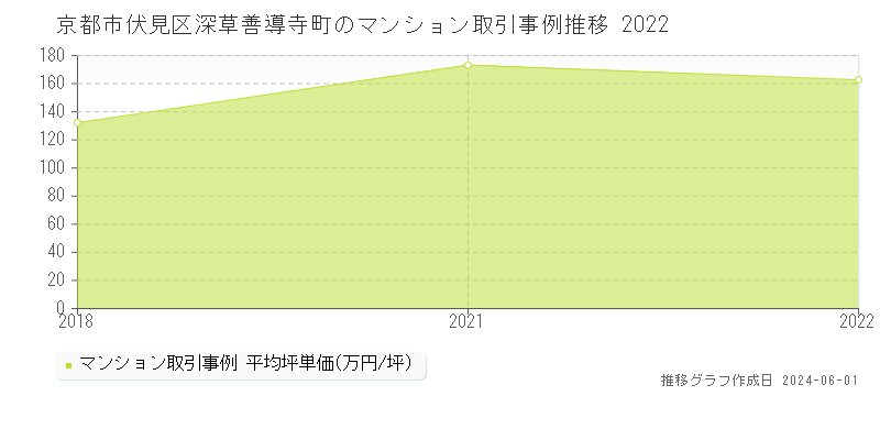 京都市伏見区深草善導寺町のマンション取引事例推移グラフ 