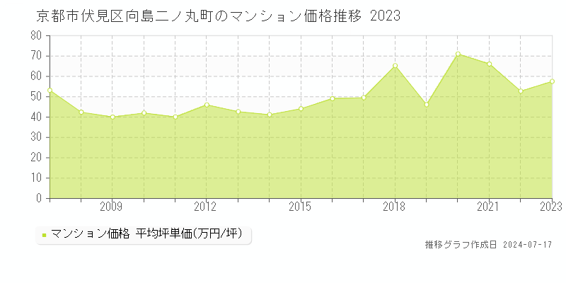 京都市伏見区向島二ノ丸町のマンション価格推移グラフ 