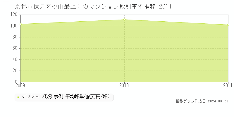 京都市伏見区桃山最上町のマンション取引事例推移グラフ 