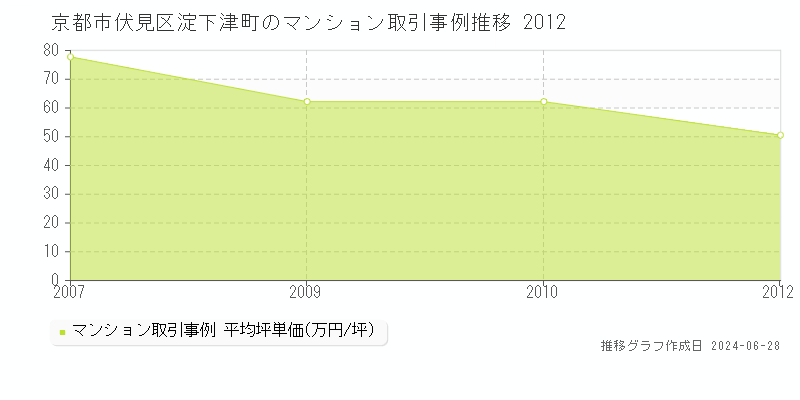 京都市伏見区淀下津町のマンション取引事例推移グラフ 