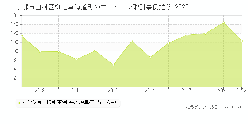 京都市山科区椥辻草海道町のマンション取引事例推移グラフ 
