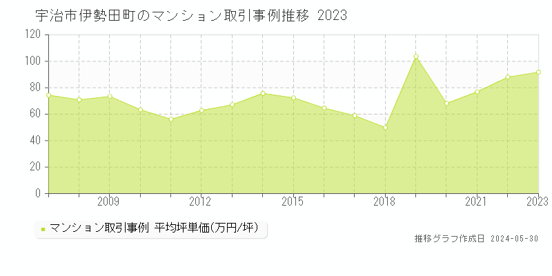 宇治市伊勢田町のマンション取引事例推移グラフ 