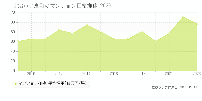 宇治市小倉町のマンション取引事例推移グラフ 