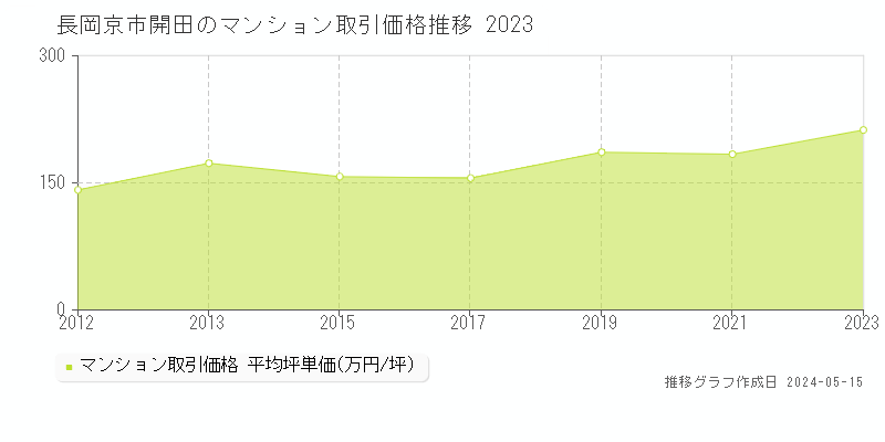 長岡京市開田のマンション価格推移グラフ 