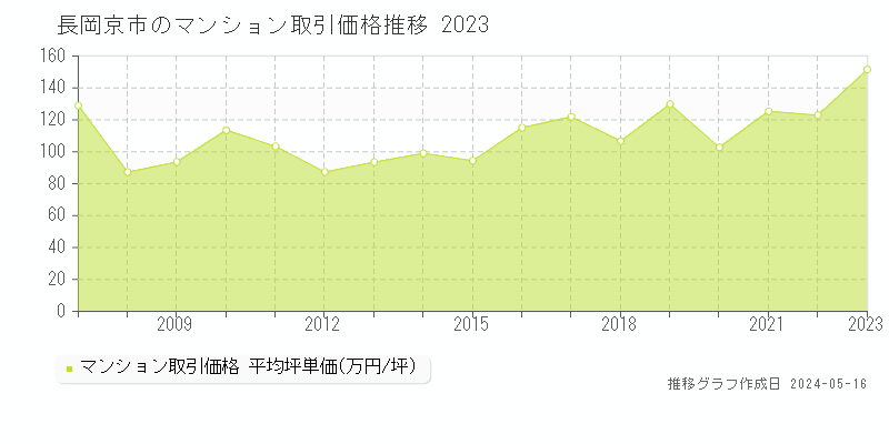 長岡京市全域のマンション取引価格推移グラフ 