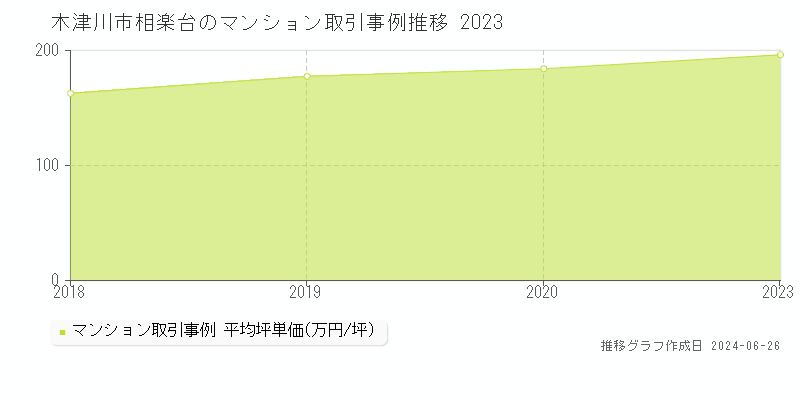 木津川市相楽台のマンション取引事例推移グラフ 