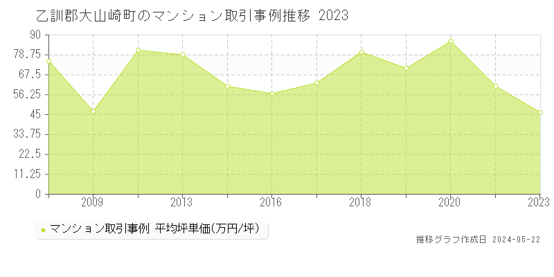 乙訓郡大山崎町のマンション価格推移グラフ 