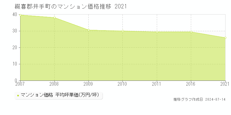 綴喜郡井手町のマンション価格推移グラフ 