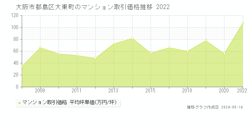 大阪市都島区大東町のマンション価格推移グラフ 