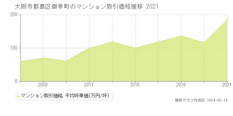 大阪市都島区御幸町のマンション価格推移グラフ 