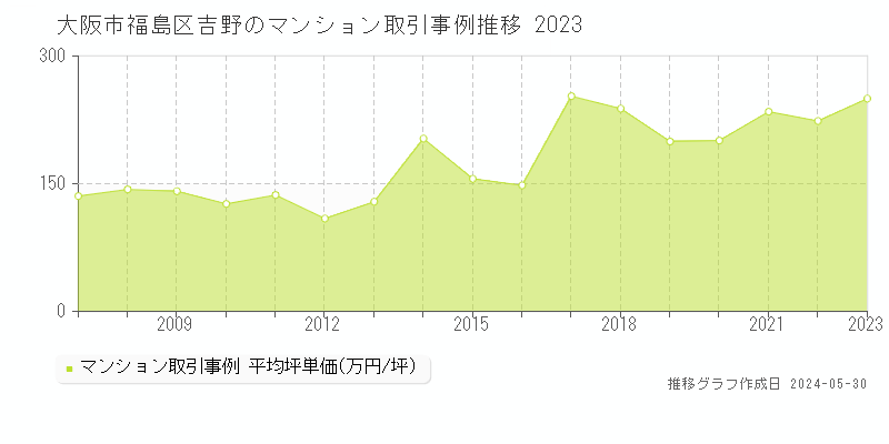 大阪市福島区吉野のマンション価格推移グラフ 