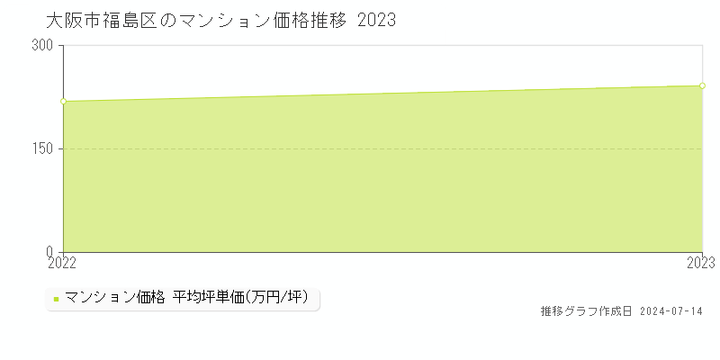 大阪市福島区のマンション価格推移グラフ 