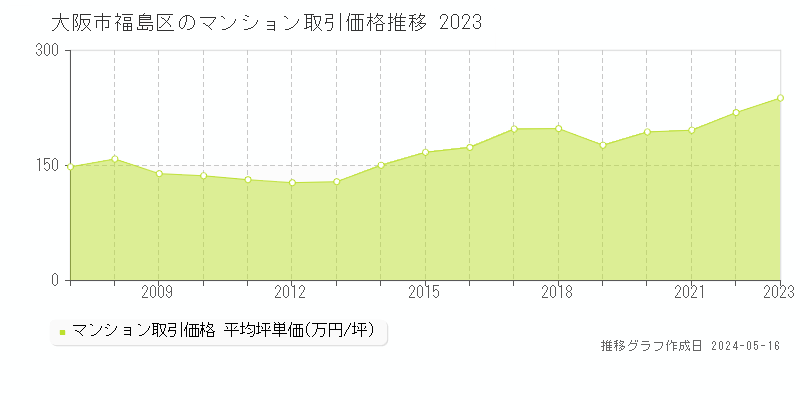 大阪市福島区のマンション価格推移グラフ 