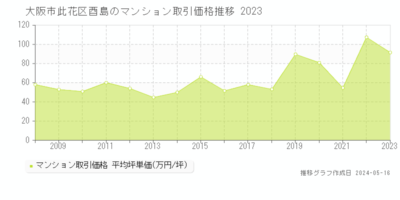 大阪市此花区酉島のマンション価格推移グラフ 