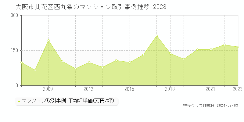 大阪市此花区西九条のマンション価格推移グラフ 