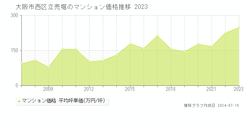 大阪市西区立売堀のマンション価格推移グラフ 