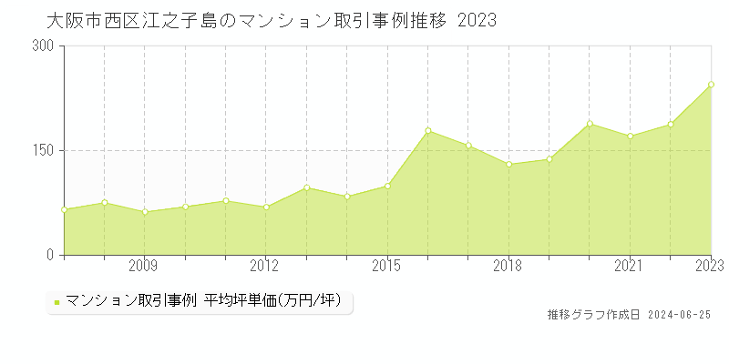 大阪市西区江之子島のマンション取引事例推移グラフ 