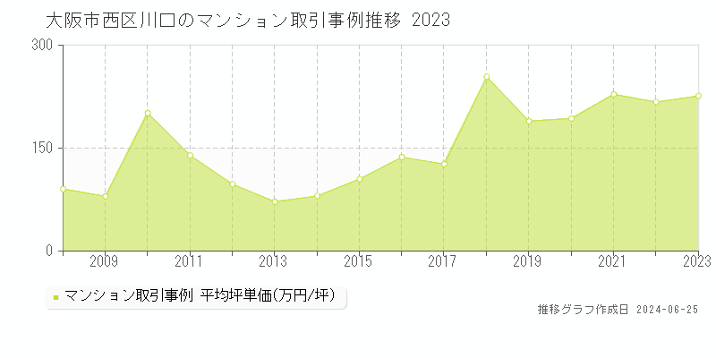 大阪市西区川口のマンション取引事例推移グラフ 