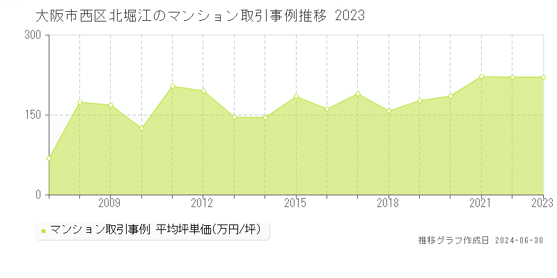 大阪市西区北堀江のマンション取引事例推移グラフ 