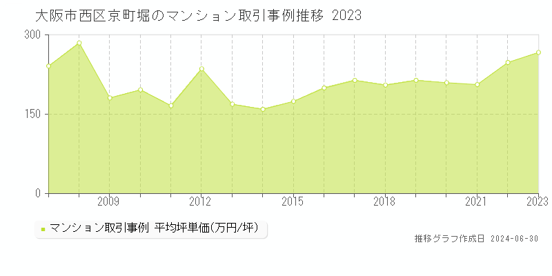 大阪市西区京町堀のマンション取引事例推移グラフ 