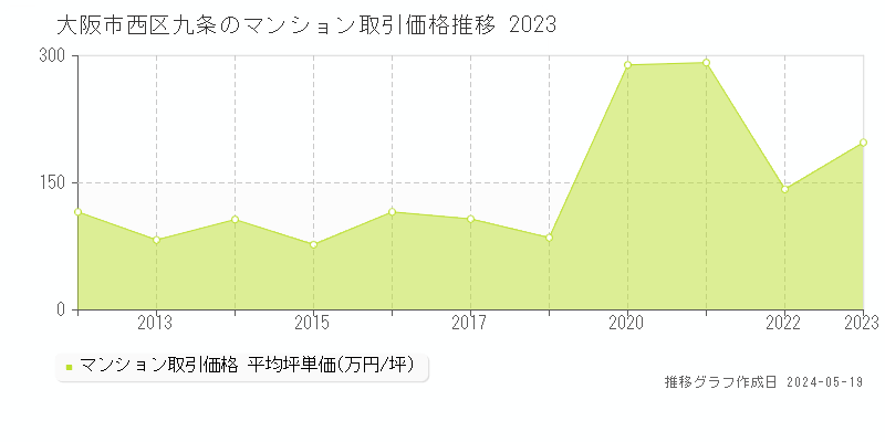 大阪市西区九条のマンション価格推移グラフ 