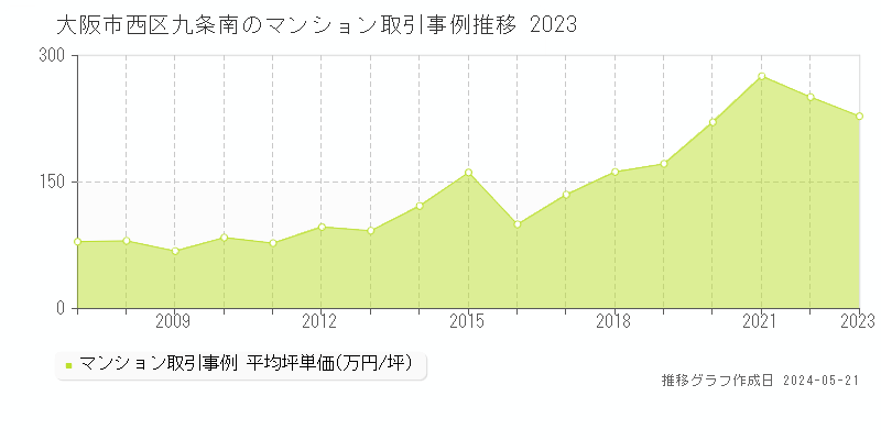 大阪市西区九条南のマンション取引事例推移グラフ 