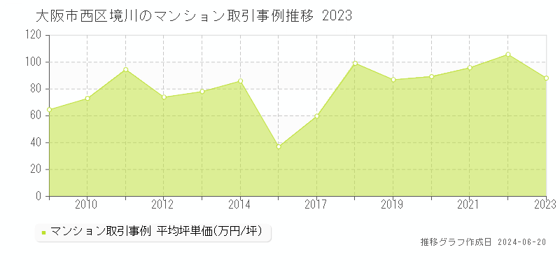 大阪市西区境川のマンション取引事例推移グラフ 