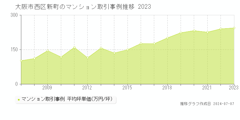大阪市西区新町のマンション取引事例推移グラフ 