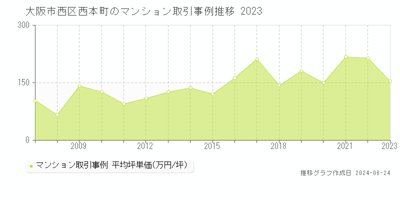 大阪市西区西本町のマンション取引事例推移グラフ 