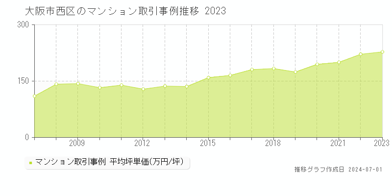 大阪市西区のマンション取引事例推移グラフ 