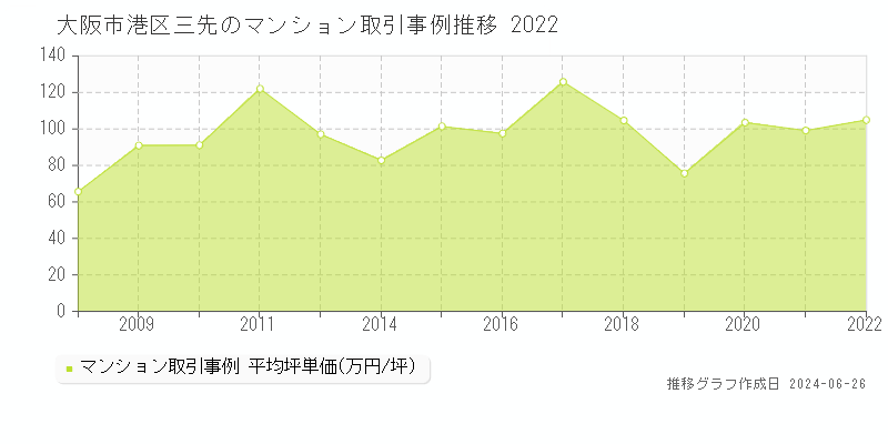 大阪市港区三先のマンション取引事例推移グラフ 