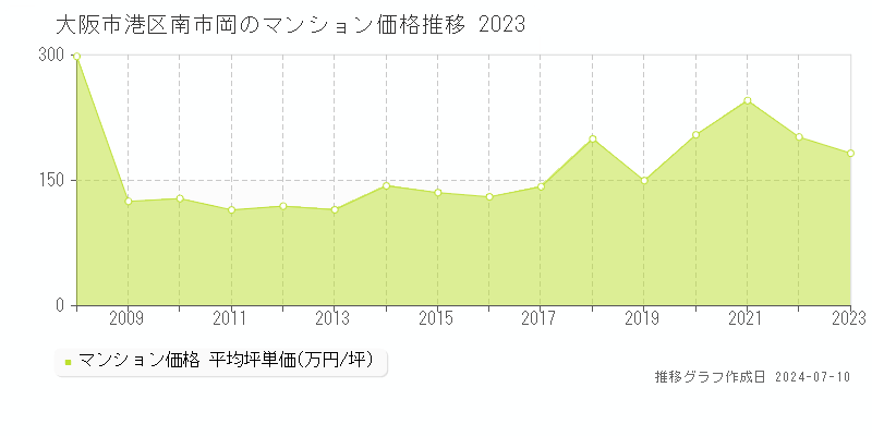 大阪市港区南市岡のマンション取引事例推移グラフ 