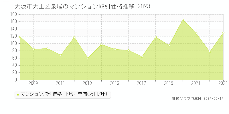 大阪市大正区泉尾のマンション価格推移グラフ 