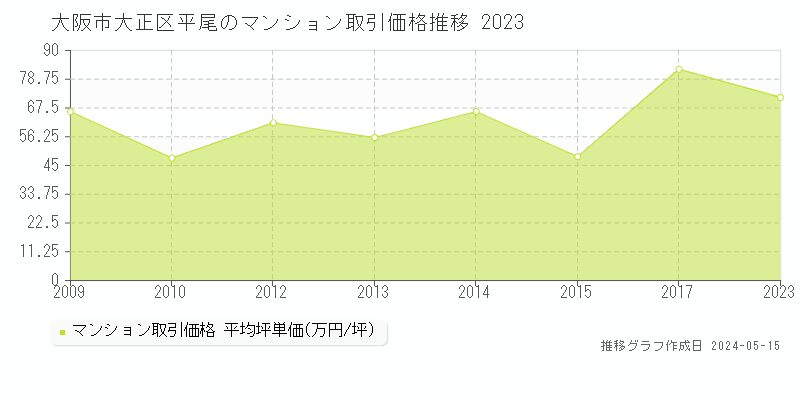 大阪市大正区平尾のマンション価格推移グラフ 