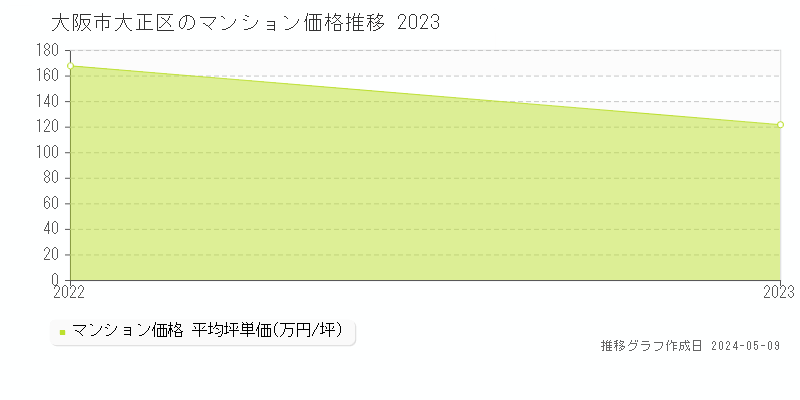 大阪市大正区のマンション価格推移グラフ 