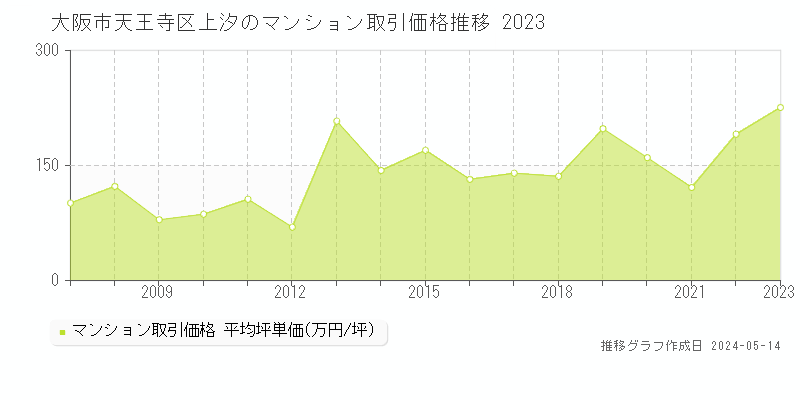大阪市天王寺区上汐のマンション価格推移グラフ 