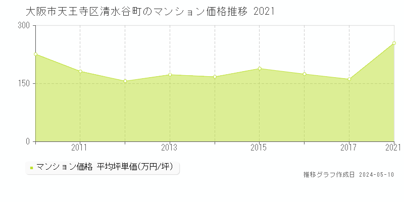 大阪市天王寺区清水谷町のマンション価格推移グラフ 