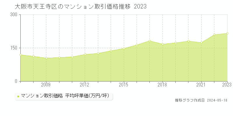 大阪市天王寺区全域のマンション取引事例推移グラフ 