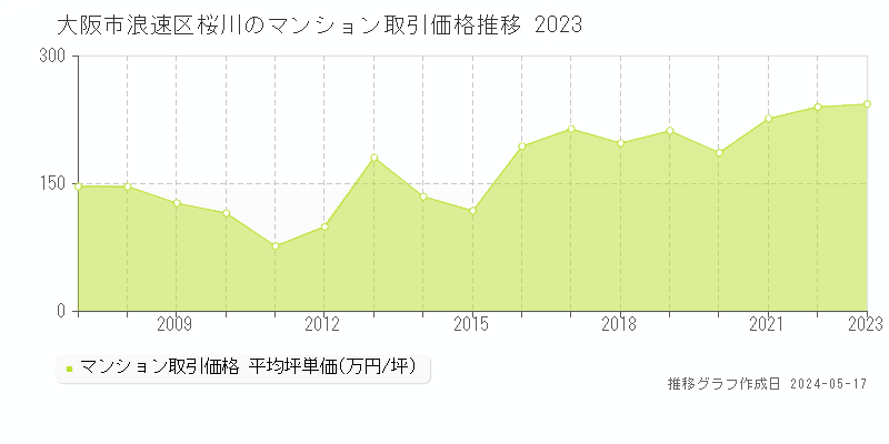 大阪市浪速区桜川のマンション価格推移グラフ 