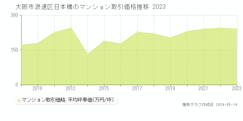 大阪市浪速区日本橋のマンション価格推移グラフ 