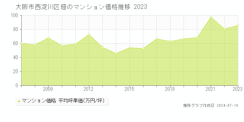 大阪市西淀川区佃のマンション取引事例推移グラフ 