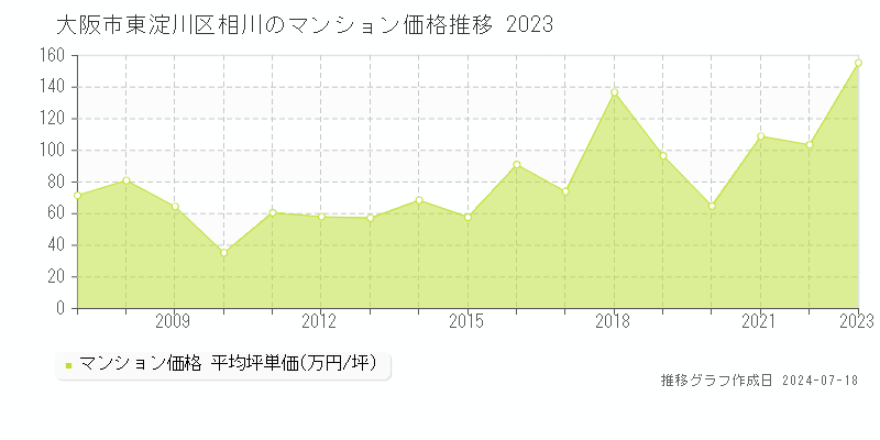 大阪市東淀川区相川のマンション価格推移グラフ 