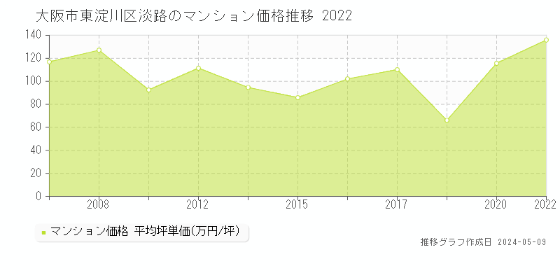 大阪市東淀川区淡路のマンション価格推移グラフ 